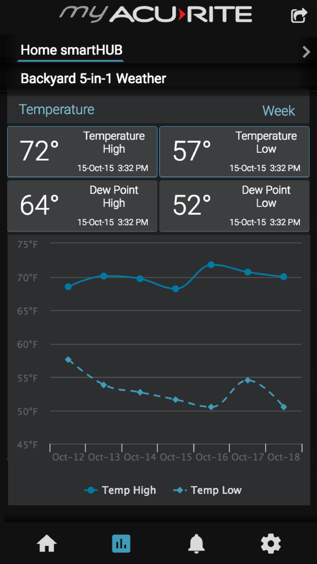 My AcuRite screenshot Backyard 5-in-1 overview with weekly temperature graph