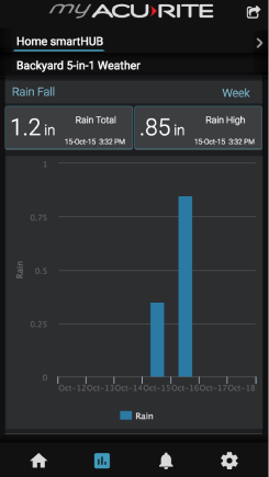 My AcuRite screenshot Backyard 5-in-1 weekly rainfall