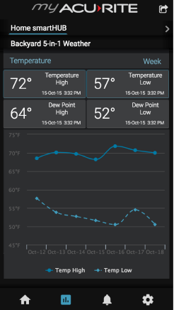 My AcuRite screenshot Backyard 5-in-1 weekly temperature graph