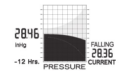 Barometric pressure chart