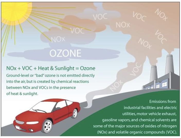  What is Ozone Figure EPA