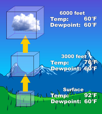 Dew point and temperature at elevations of 0, 3000 and 6000 feet